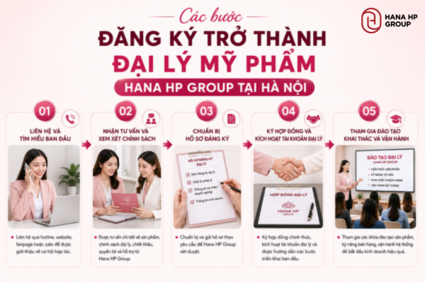 Muốn Làm Đại Lý Mỹ Phẩm Hàn Quốc? Hướng đi nào trong 2026 7 muốn làm đại lý mỹ phẩm hàn quốc
